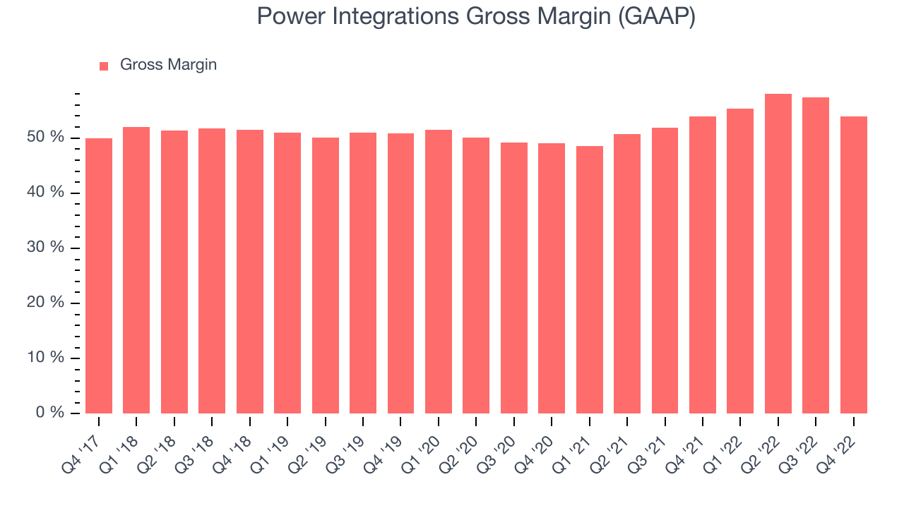 Power Integrations Gross Margin (GAAP)