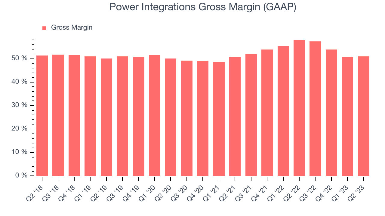 Power Integrations Gross Margin (GAAP)