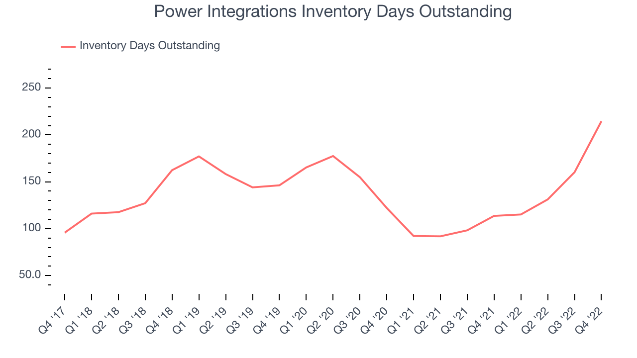 Power Integrations Inventory Days Outstanding