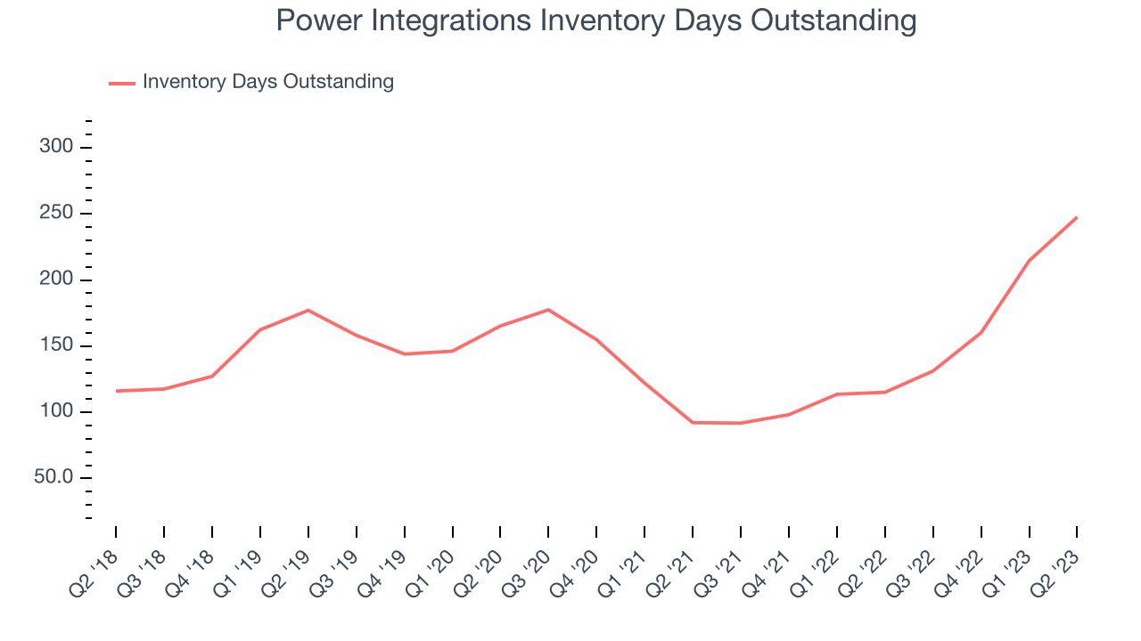 Power Integrations Inventory Days Outstanding