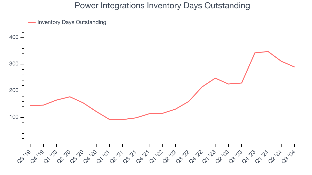 Power Integrations Inventory Days Outstanding