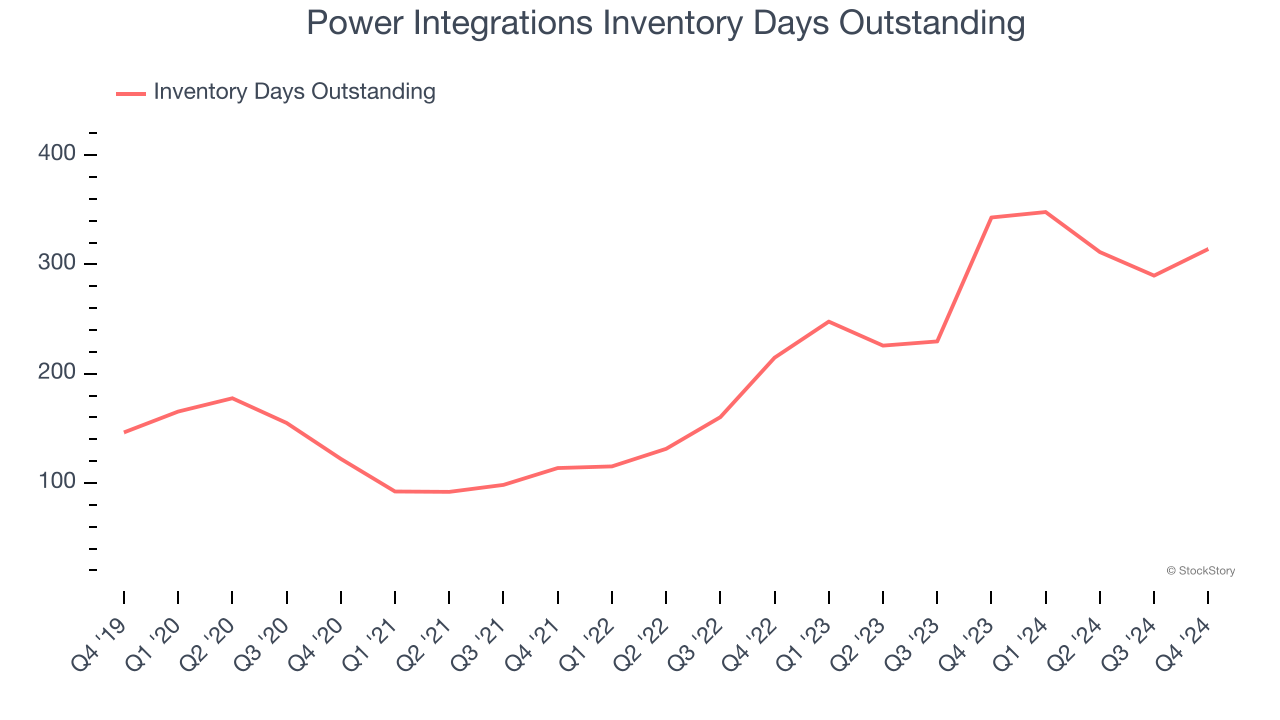 Power Integrations Inventory Days Outstanding