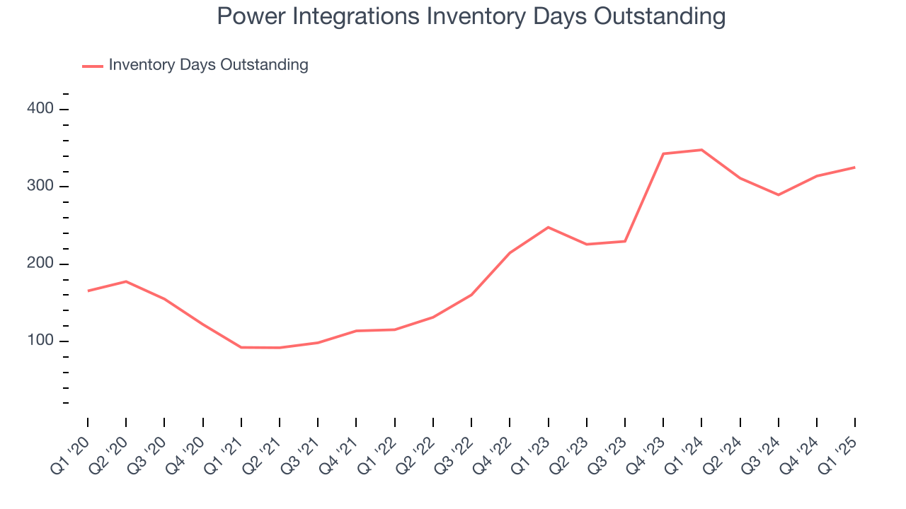 Power Integrations Inventory Days Outstanding