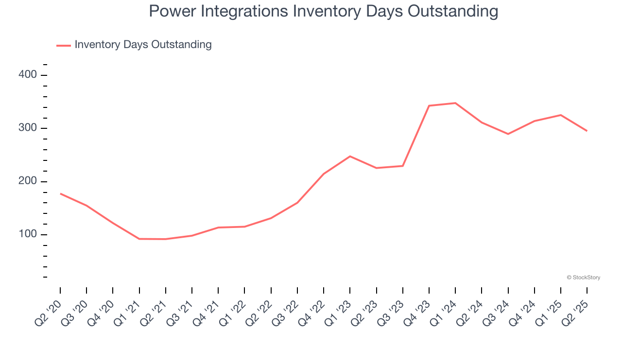 Power Integrations Inventory Days Outstanding
