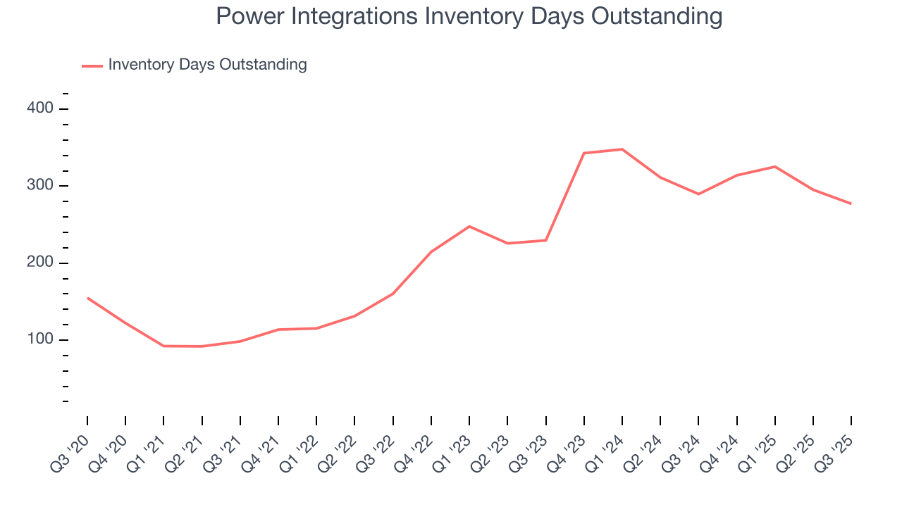Power Integrations Inventory Days Outstanding