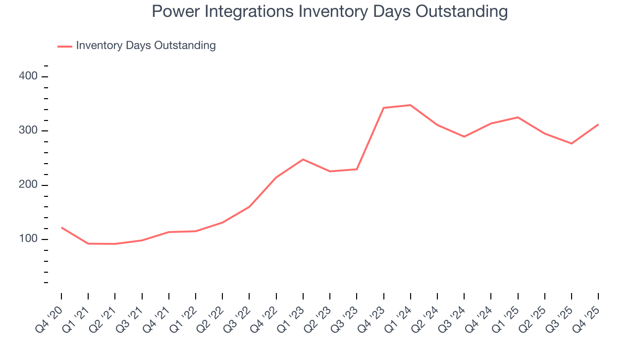 Power Integrations Inventory Days Outstanding