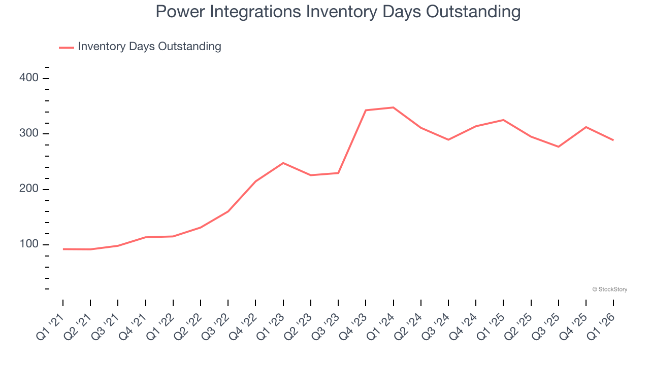 Power Integrations Inventory Days Outstanding