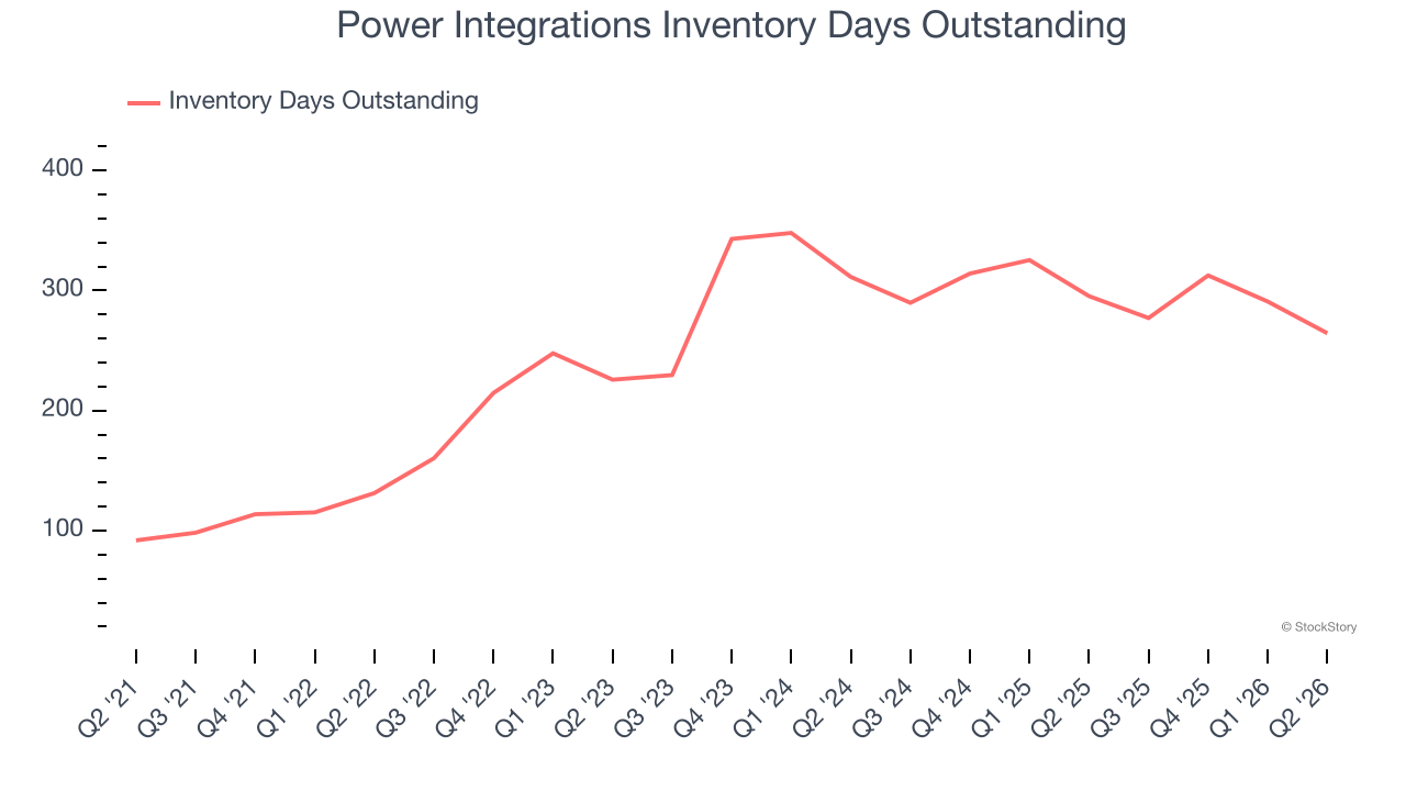 Power Integrations Inventory Days Outstanding