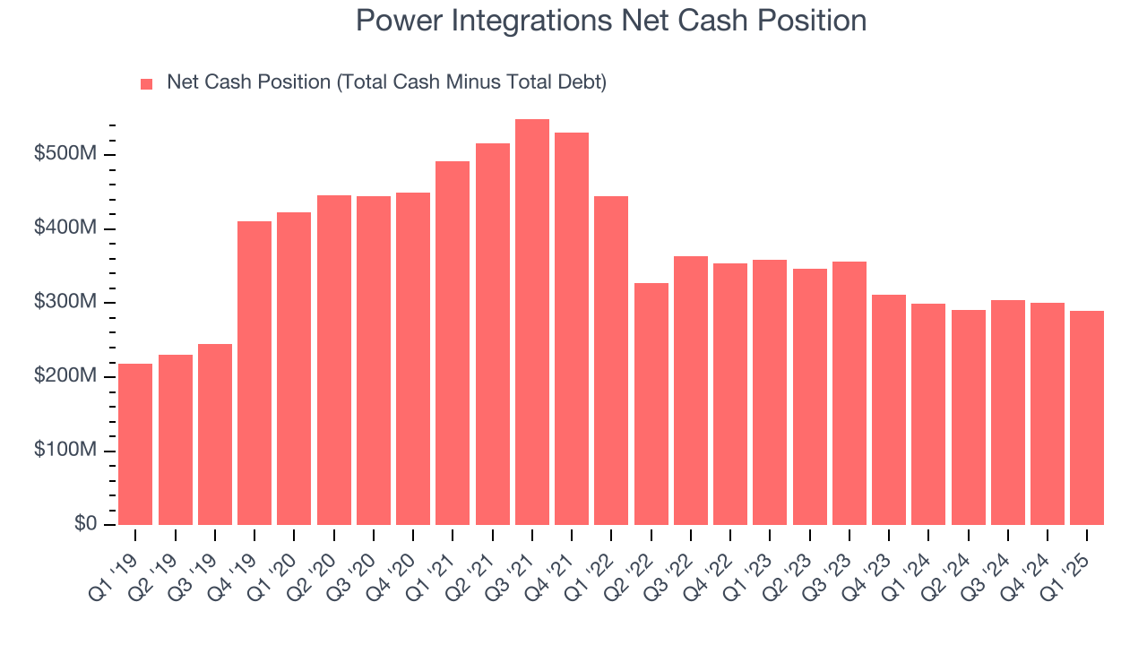 Power Integrations Net Cash Position
