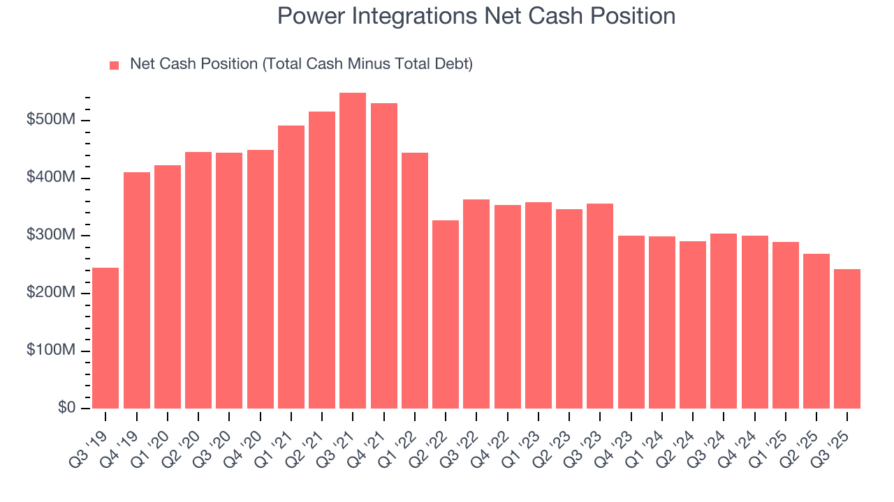Power Integrations Net Cash Position