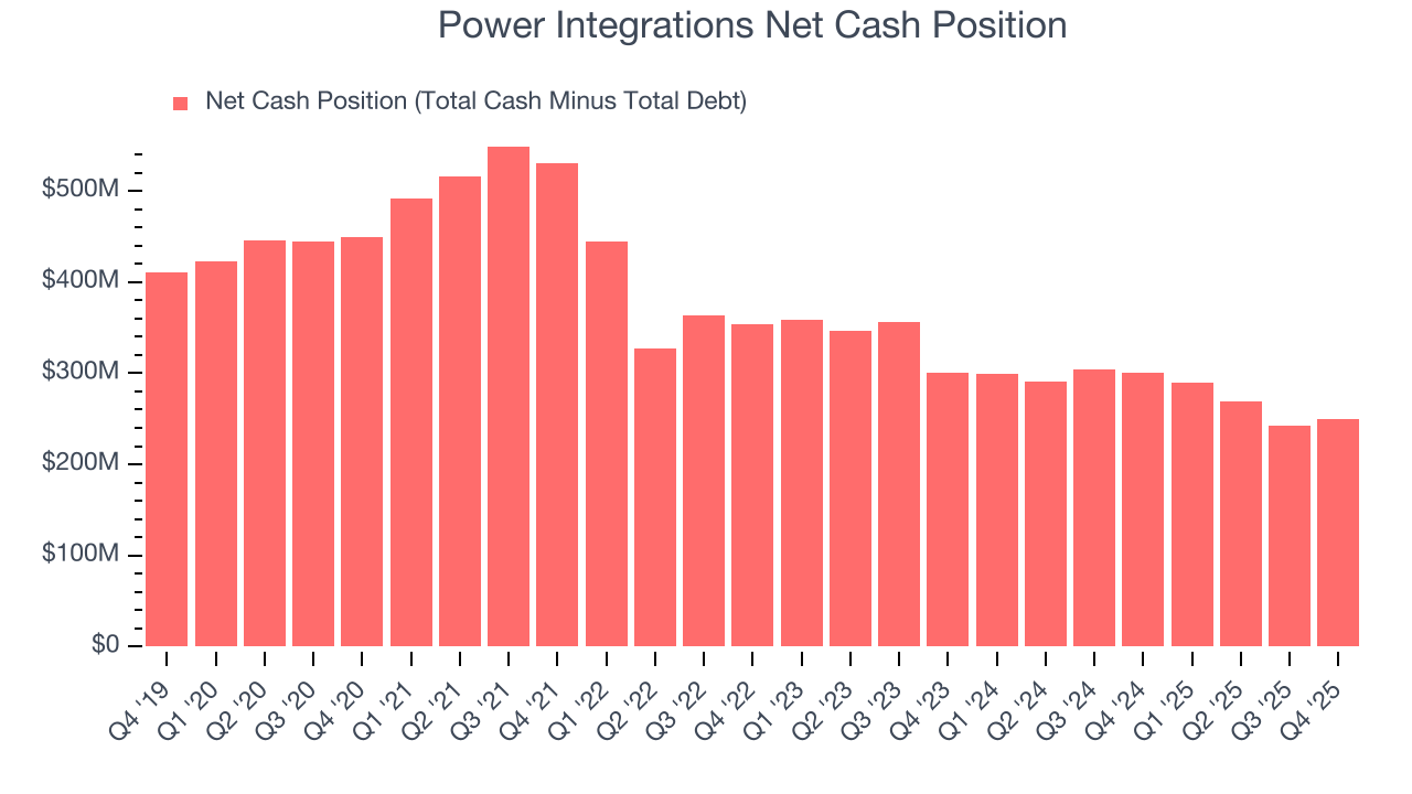 Power Integrations Net Cash Position