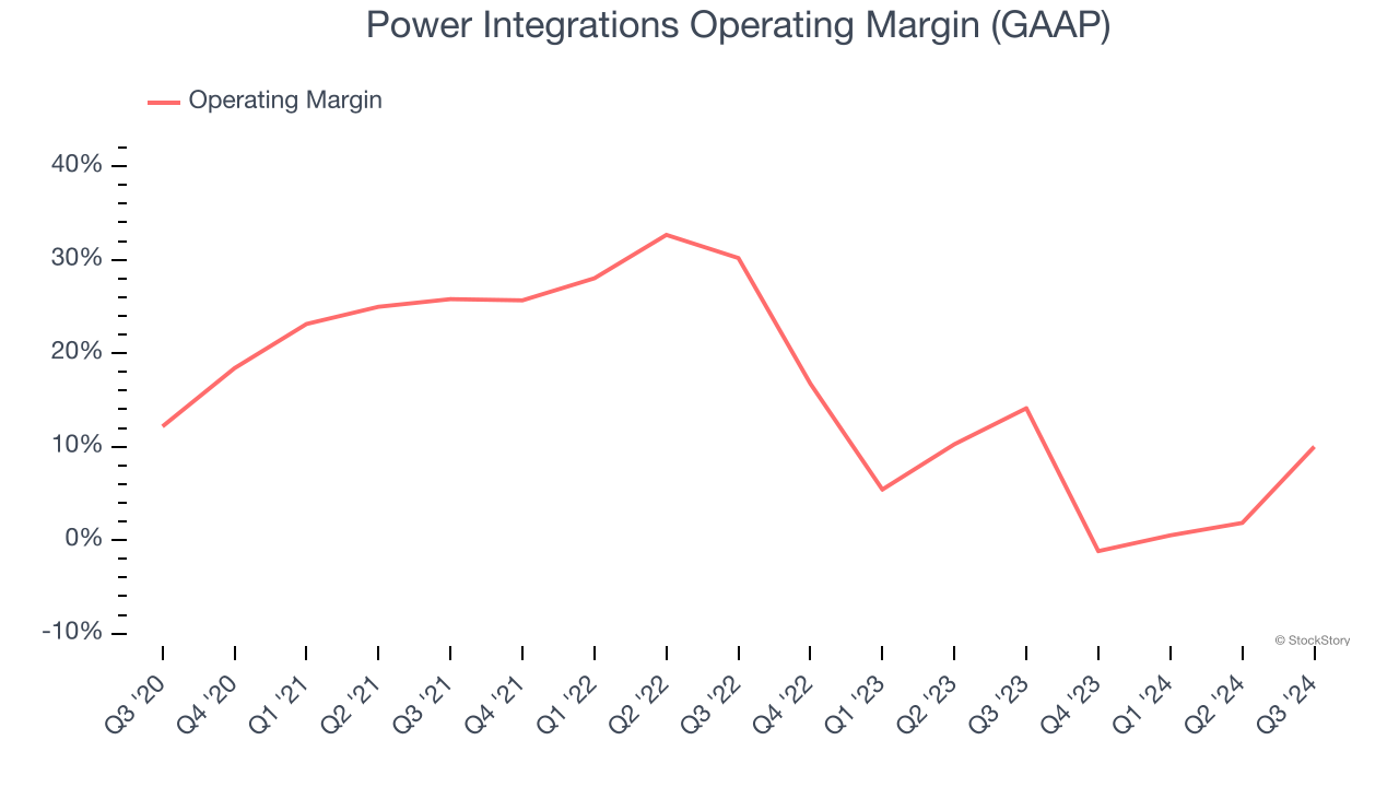 Power Integrations Operating Margin (GAAP)