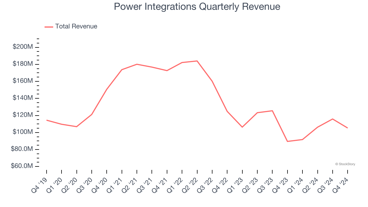 Power Integrations Quarterly Revenue