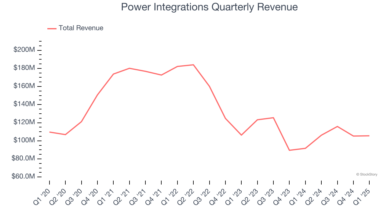 Power Integrations Quarterly Revenue