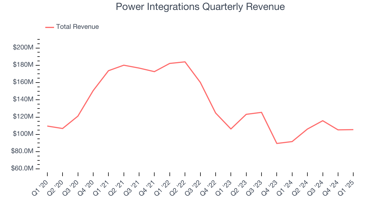 Power Integrations Quarterly Revenue