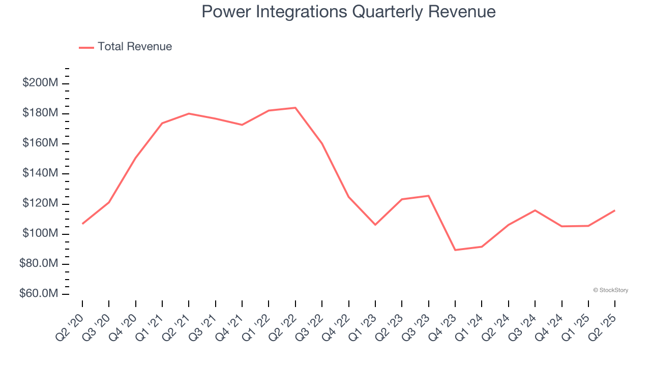 Power Integrations Quarterly Revenue