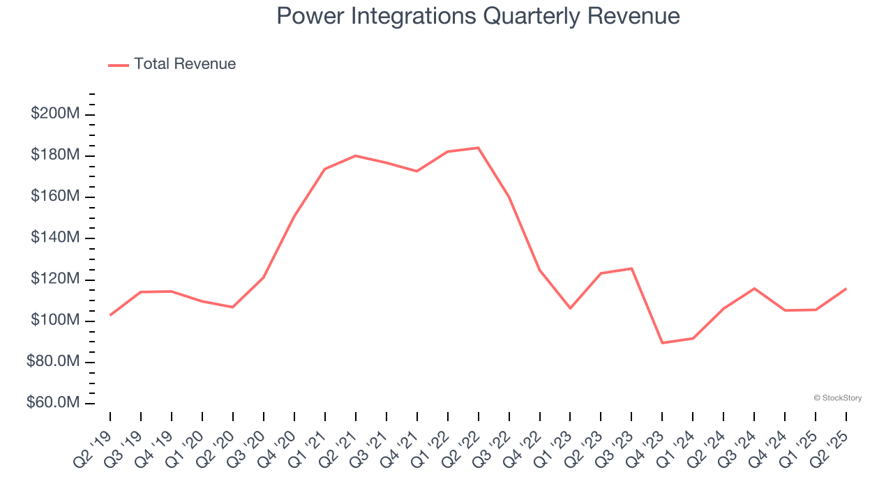 Power Integrations Quarterly Revenue