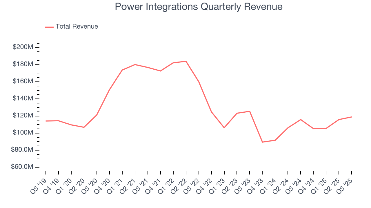Power Integrations Quarterly Revenue