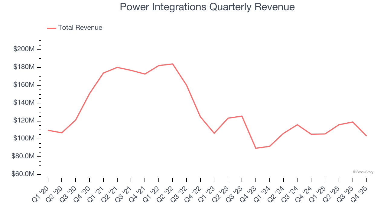 Power Integrations Quarterly Revenue