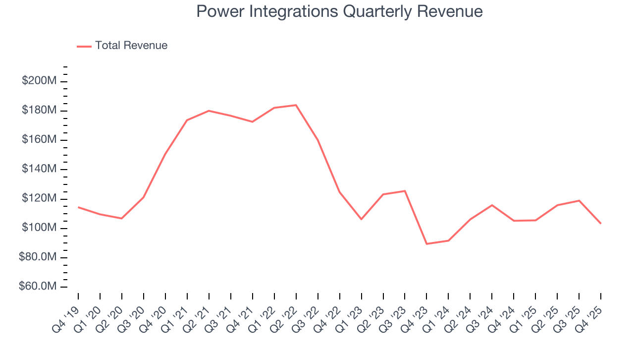 Power Integrations Quarterly Revenue