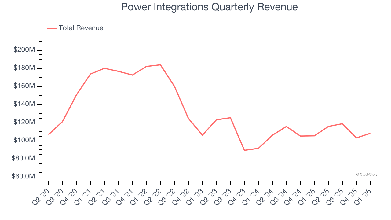 Power Integrations Quarterly Revenue