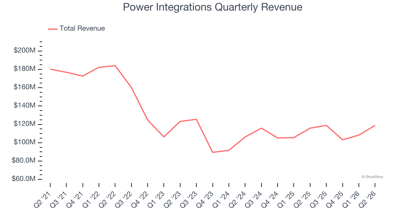 Power Integrations Quarterly Revenue