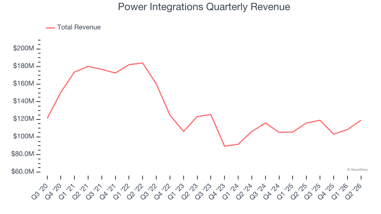 Power Integrations Quarterly Revenue