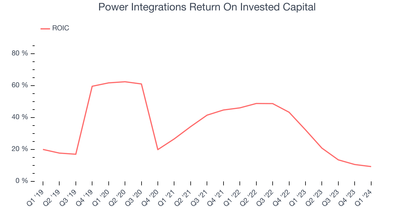 Power Integrations Return On Invested Capital