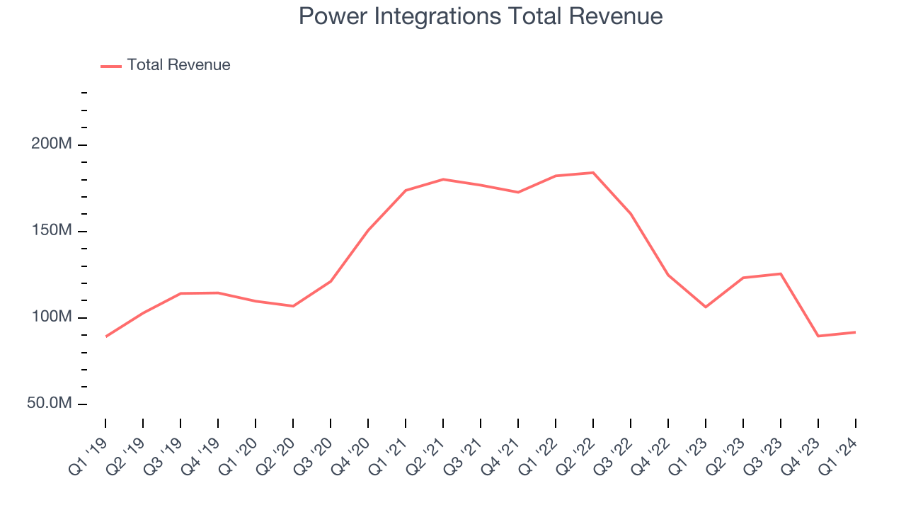Power Integrations Total Revenue