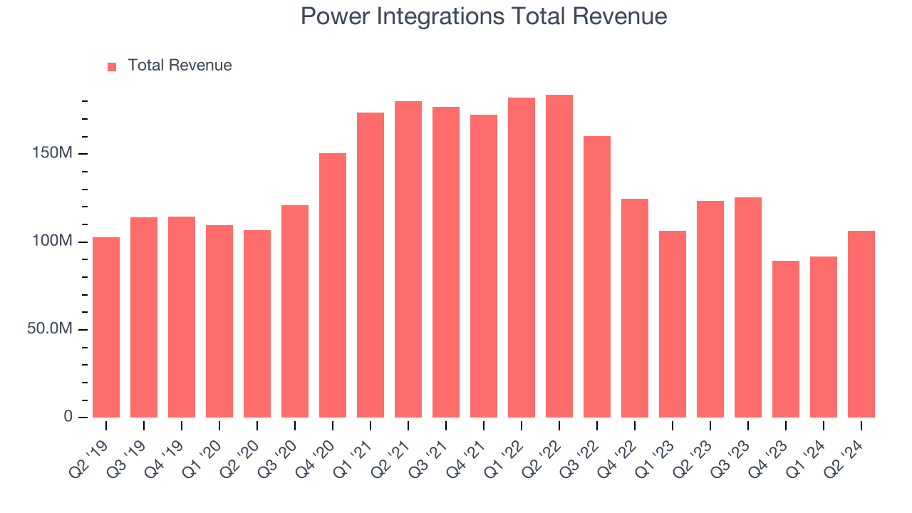 Power Integrations Total Revenue