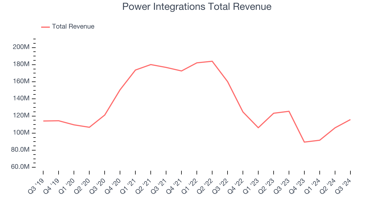 Power Integrations Total Revenue