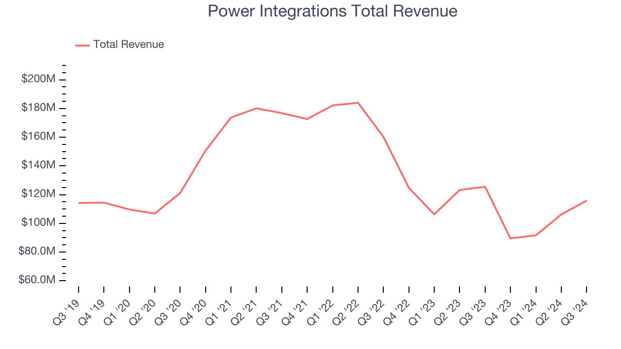 Power Integrations Total Revenue