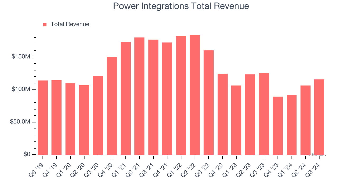 Power Integrations Total Revenue