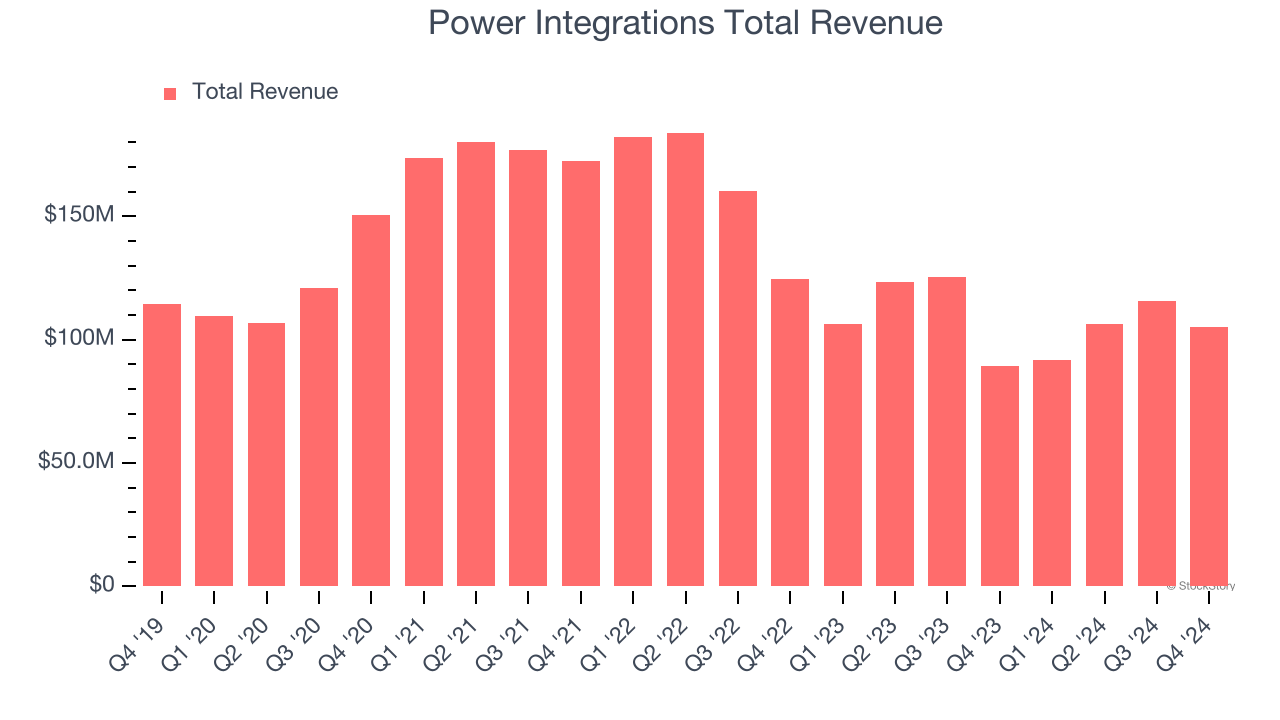 Power Integrations Total Revenue