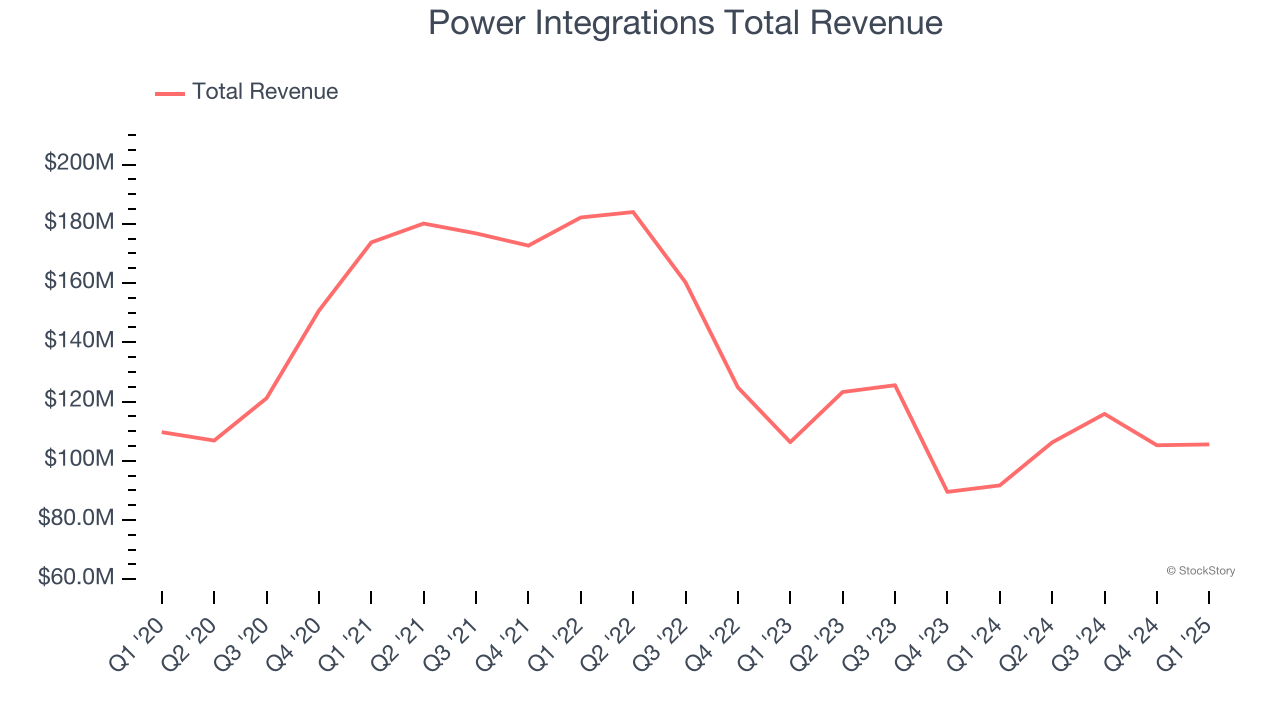 Power Integrations Total Revenue