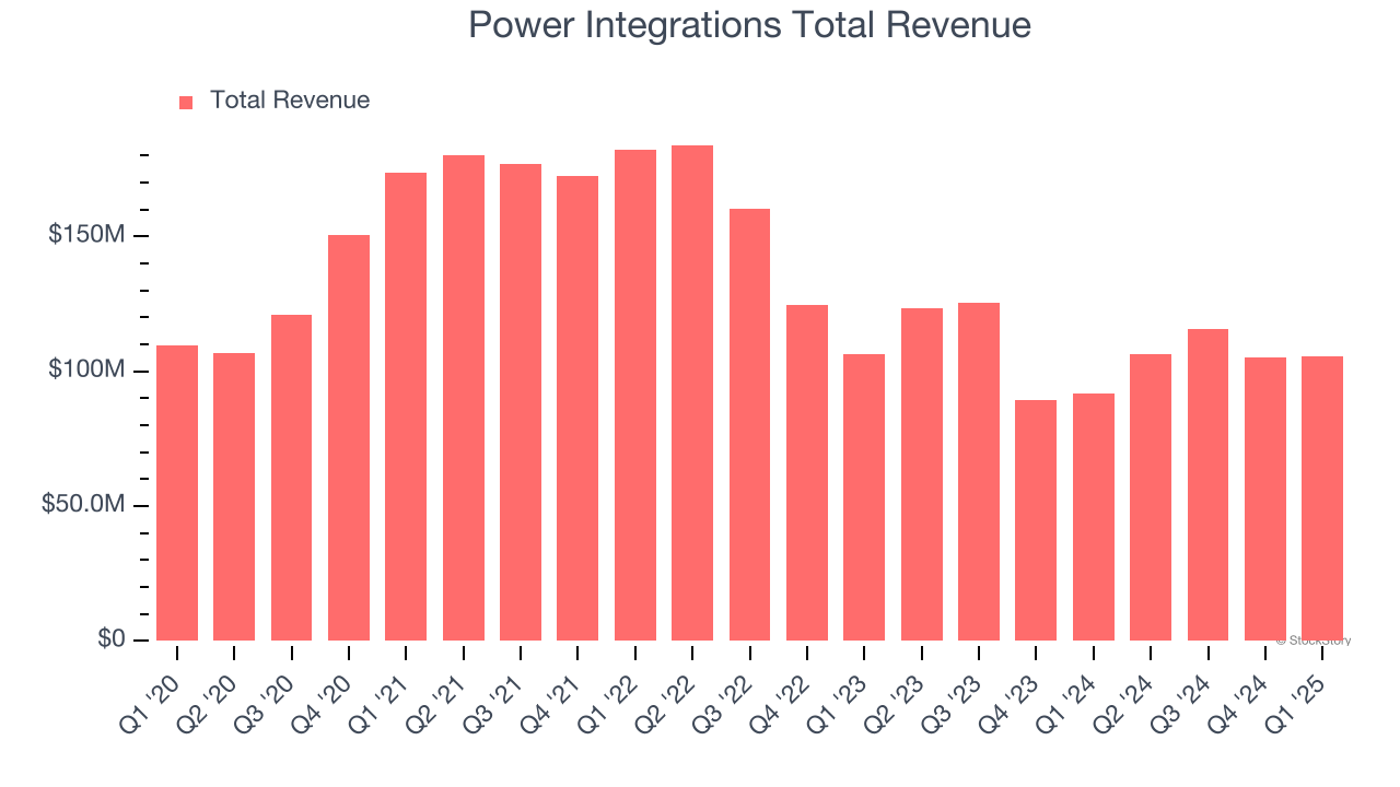 Power Integrations Total Revenue