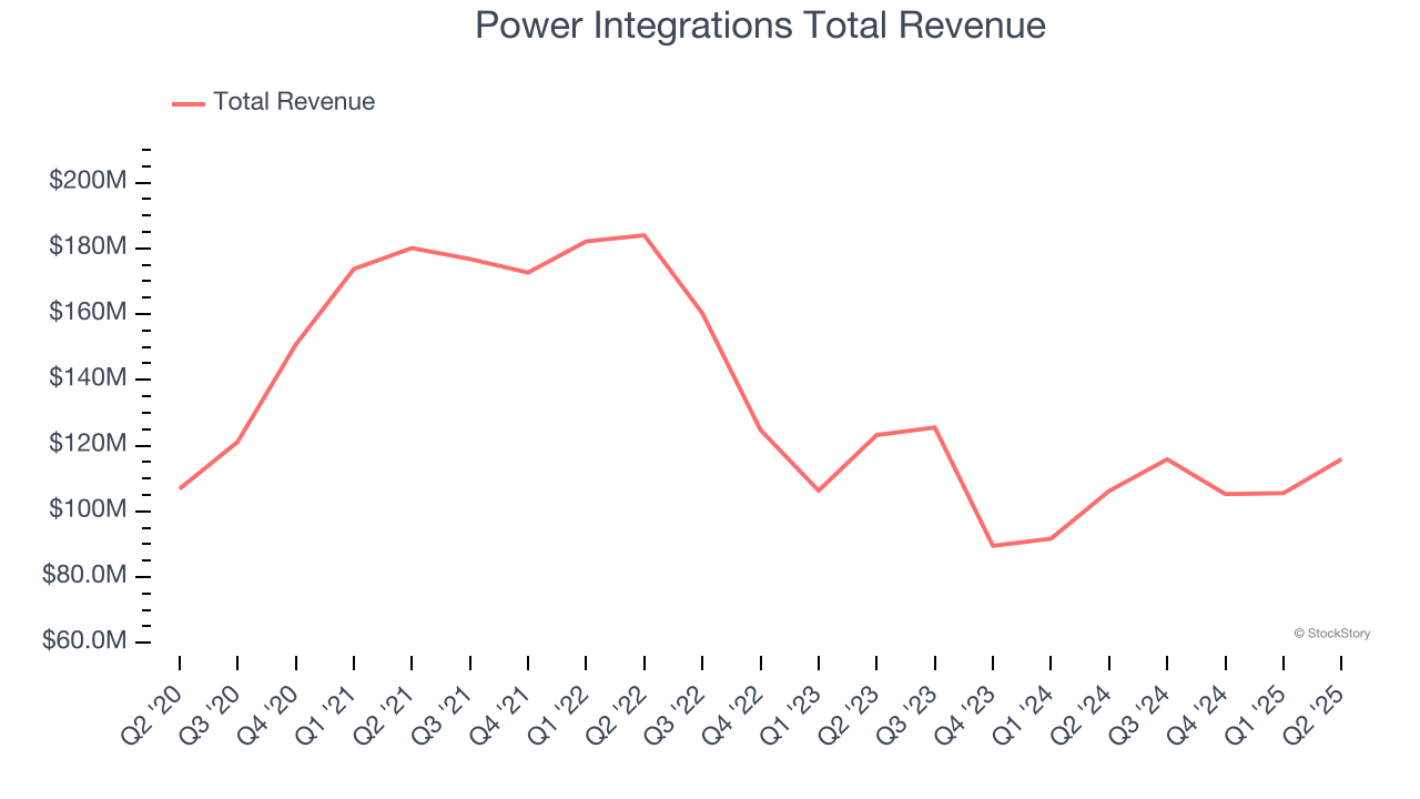 Power Integrations Total Revenue