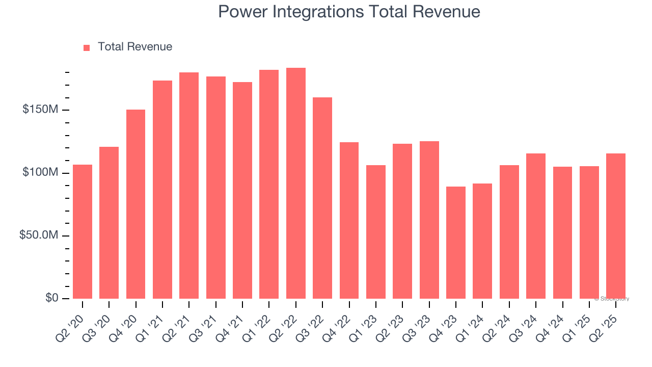 Power Integrations Total Revenue