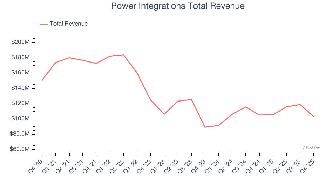Power Integrations Total Revenue