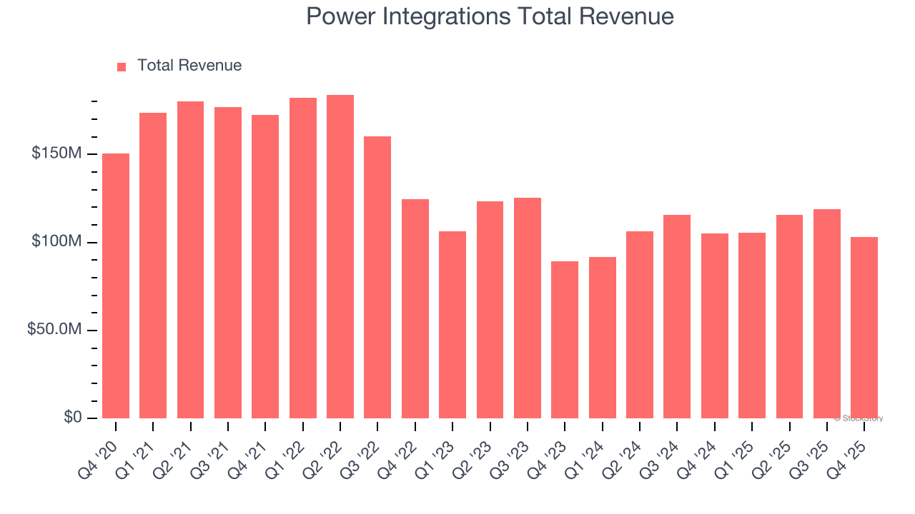 Power Integrations Total Revenue