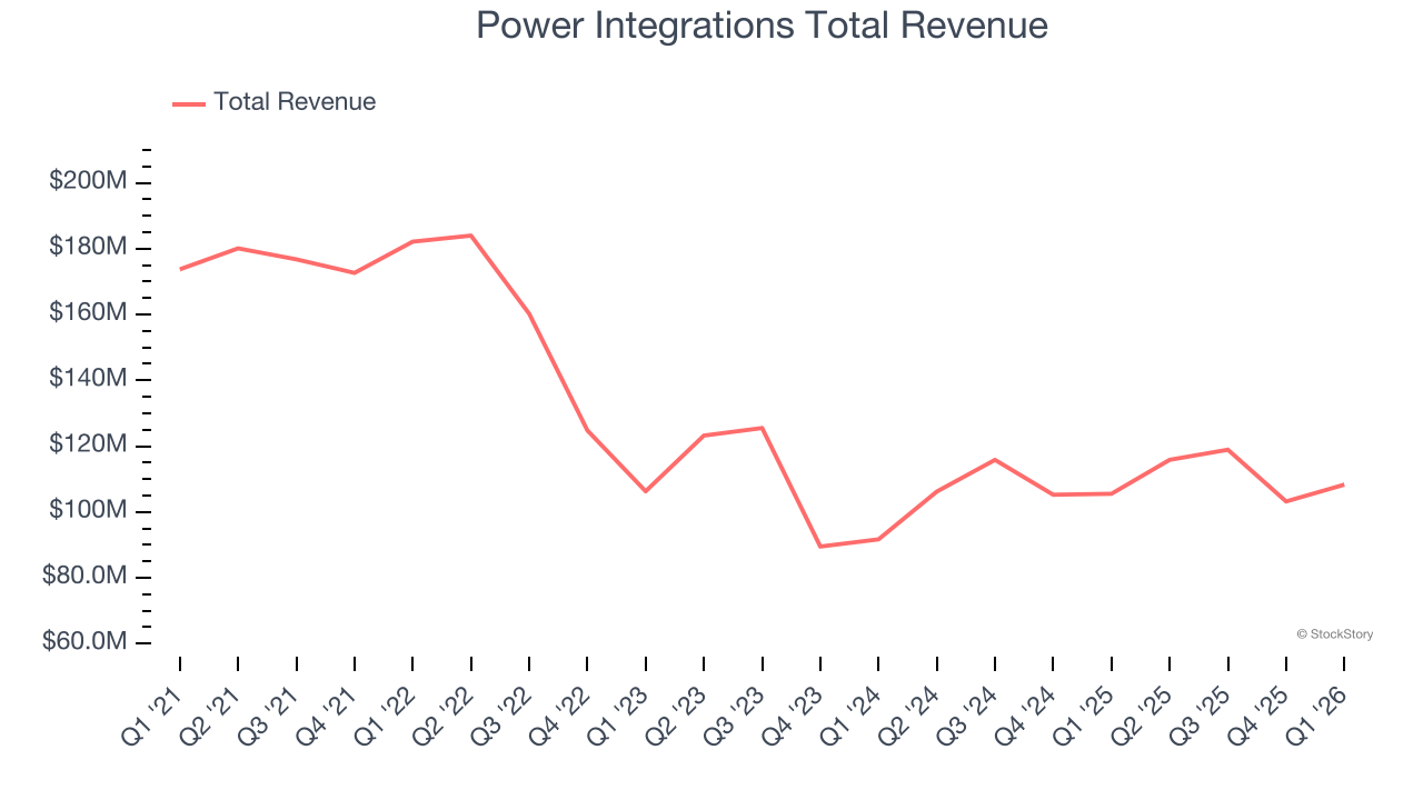 Power Integrations Total Revenue