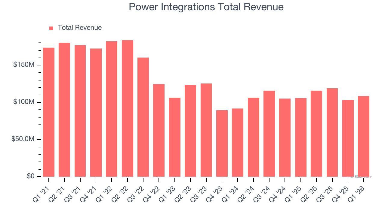 Power Integrations Total Revenue