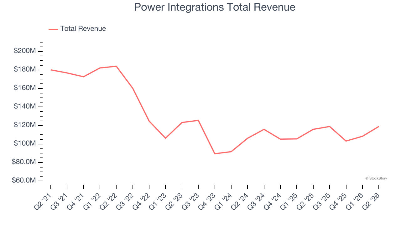 Power Integrations Total Revenue