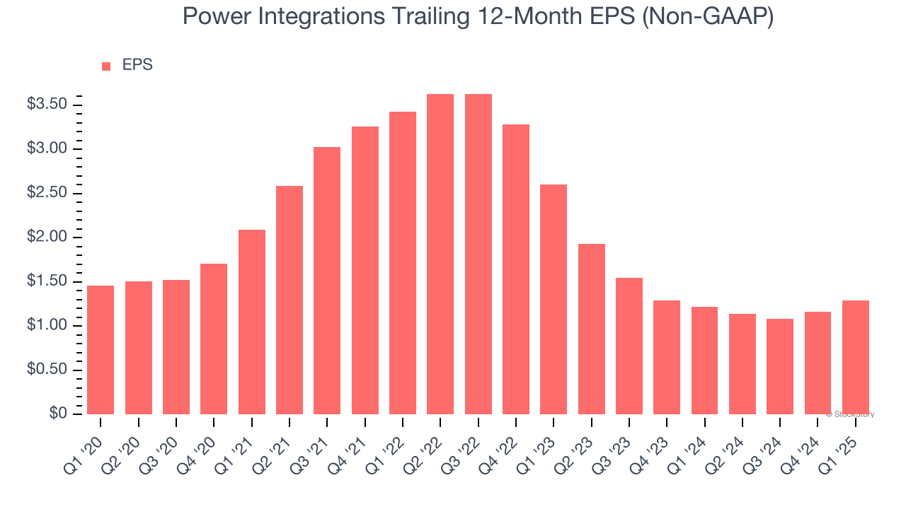Power Integrations Trailing 12-Month EPS (Non-GAAP)