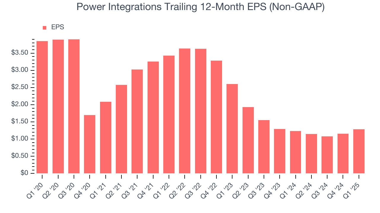 Power Integrations Trailing 12-Month EPS (Non-GAAP)