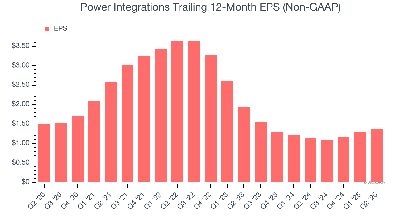 Power Integrations Trailing 12-Month EPS (Non-GAAP)