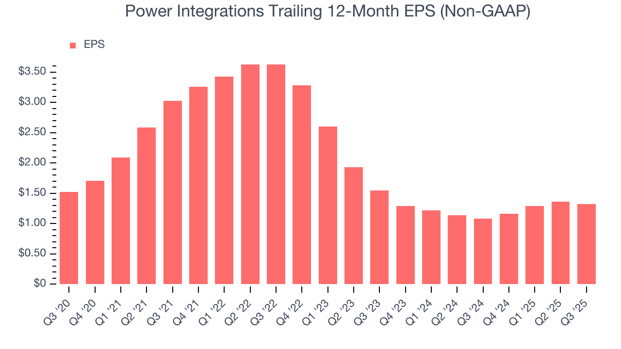 Power Integrations Trailing 12-Month EPS (Non-GAAP)