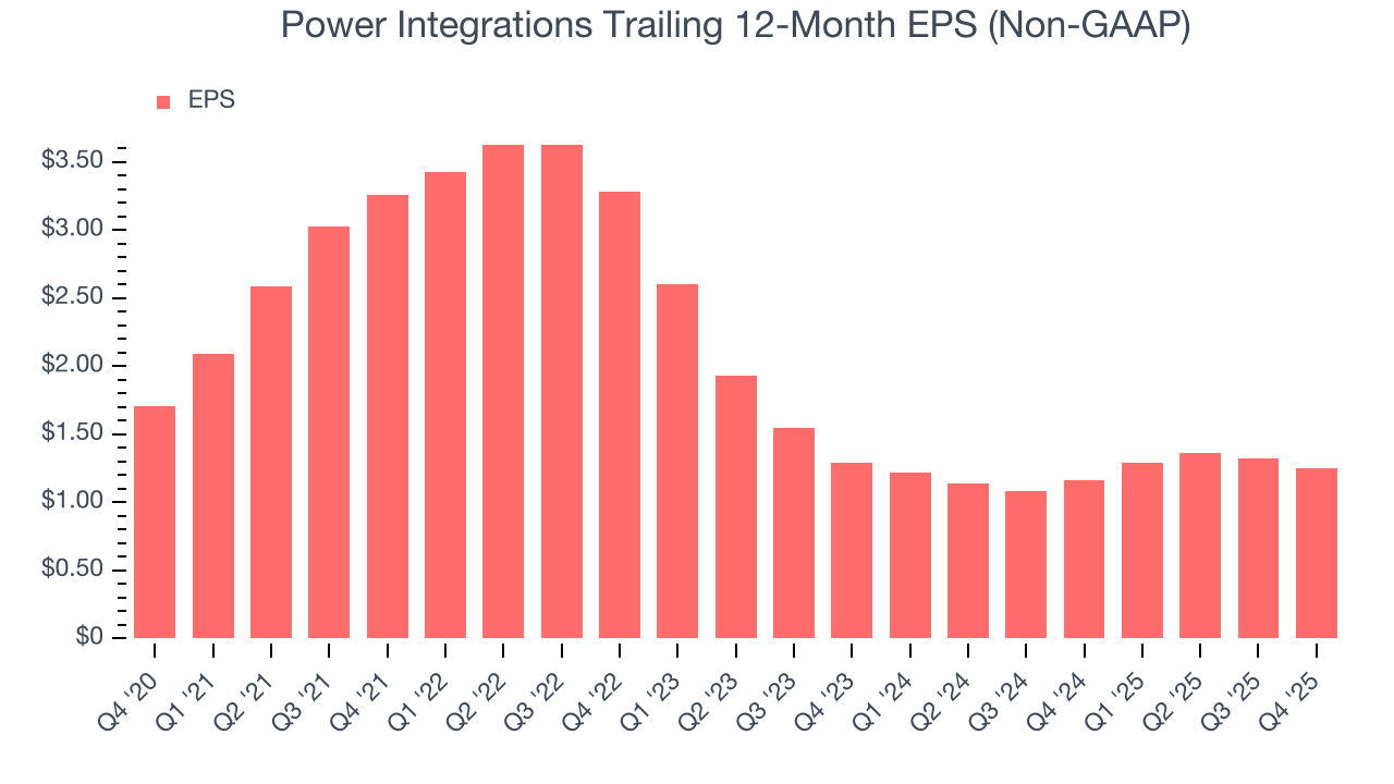 Power Integrations Trailing 12-Month EPS (Non-GAAP)