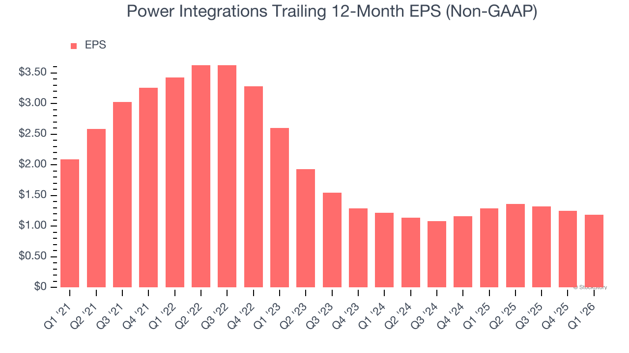 Power Integrations Trailing 12-Month EPS (Non-GAAP)