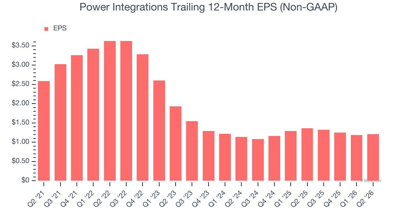 Power Integrations Trailing 12-Month EPS (Non-GAAP)